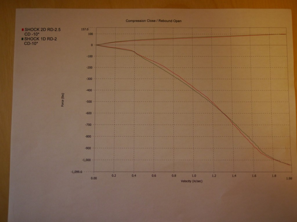 Jason Rhoades Penske 8760 front shock dyno - force vs. velocity