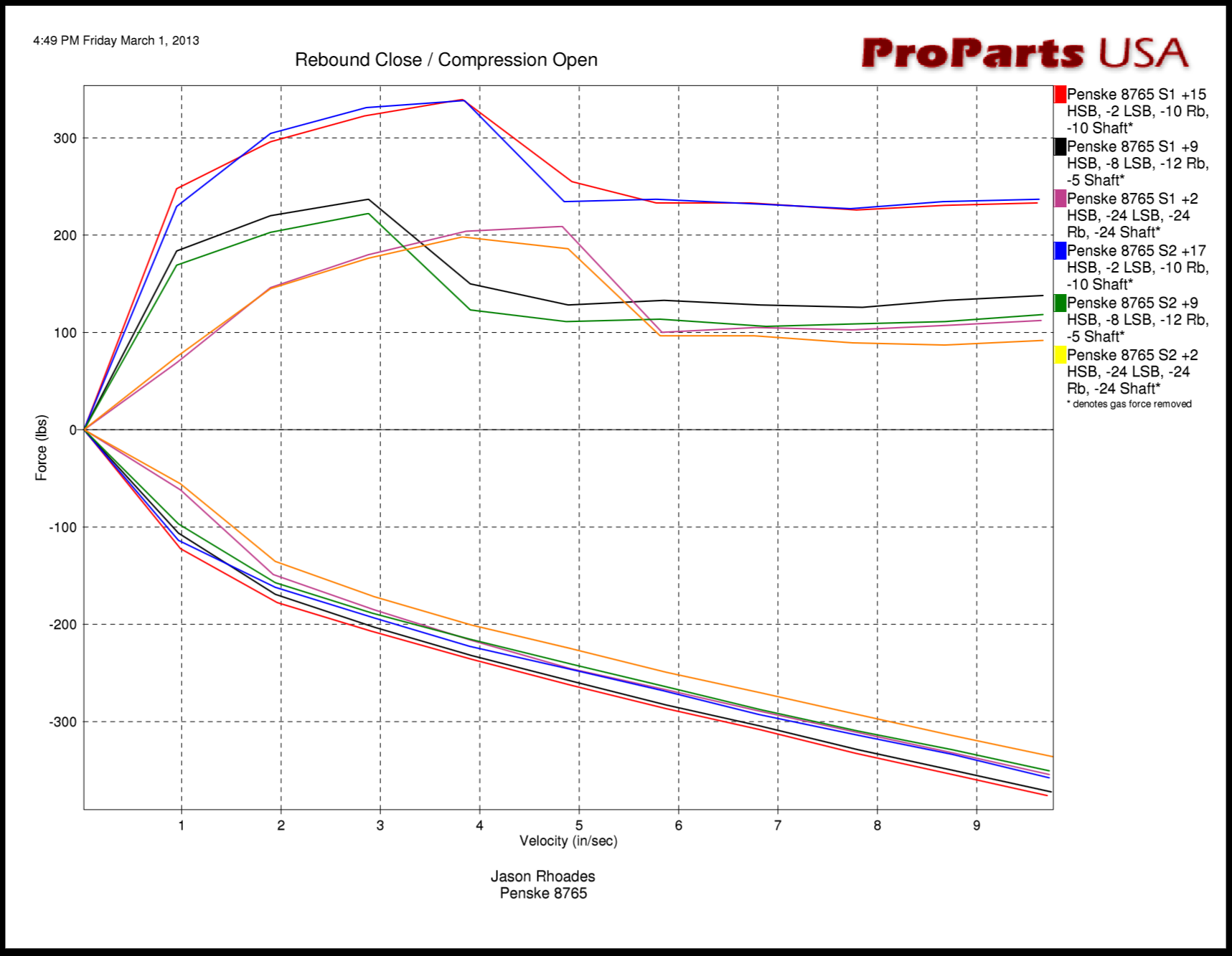 Schroeder Torsion Bar Chart